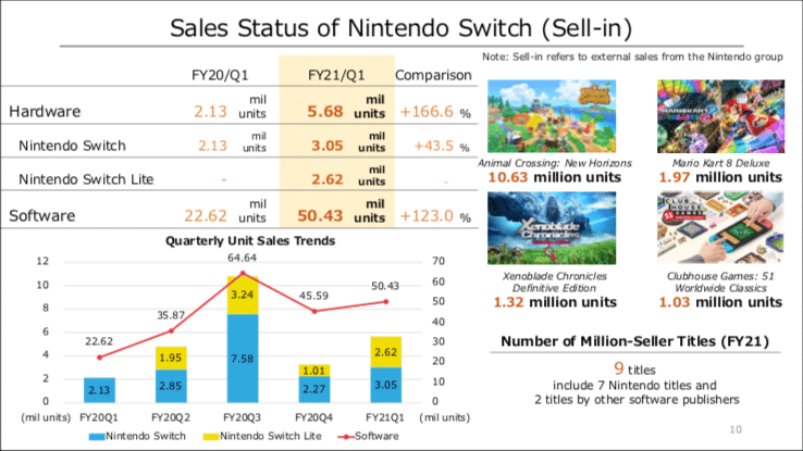 Nintendo Bilan Q2 2020 Ventes